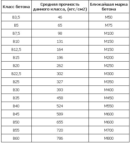 клас бетону