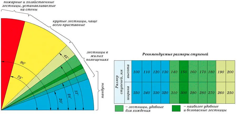 Таблица удобной лестницы