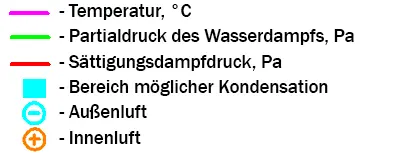 Legende des Taupunktdiagramms