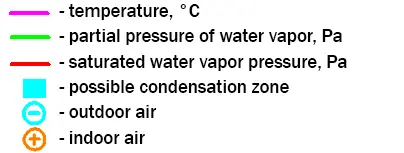 Dew point chart legend
