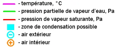 Légende du graphique du point de rosée