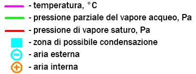 Legenda del grafico del punto di rugiada