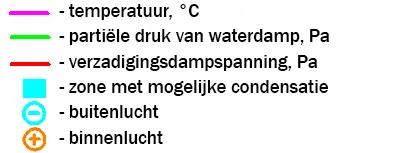 Legenda van het dauwpuntdiagram
