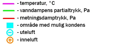 Forklaring til duggpunktdiagrammet