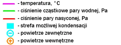 Legenda wykresu punktu rosy