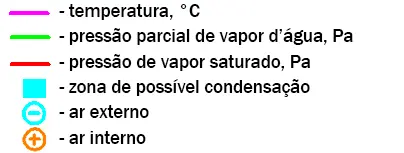 Legenda do gráfico do ponto de orvalho