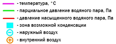 Обозначения графика точки росы