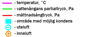 Teckenförklaring för daggpunktdiagrammet