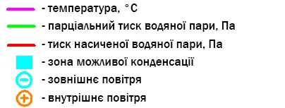 Позначення графіка точки роси